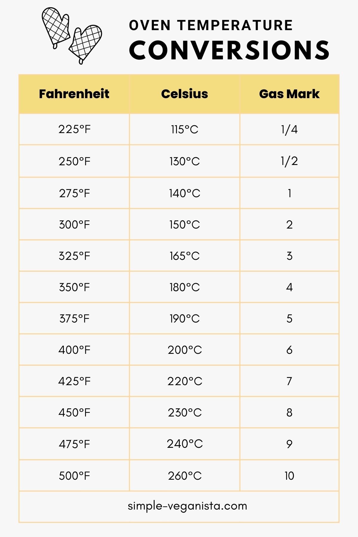 degrees fahrenheit to celsius oven