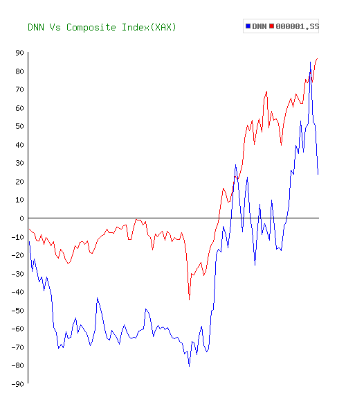 nyse dnn