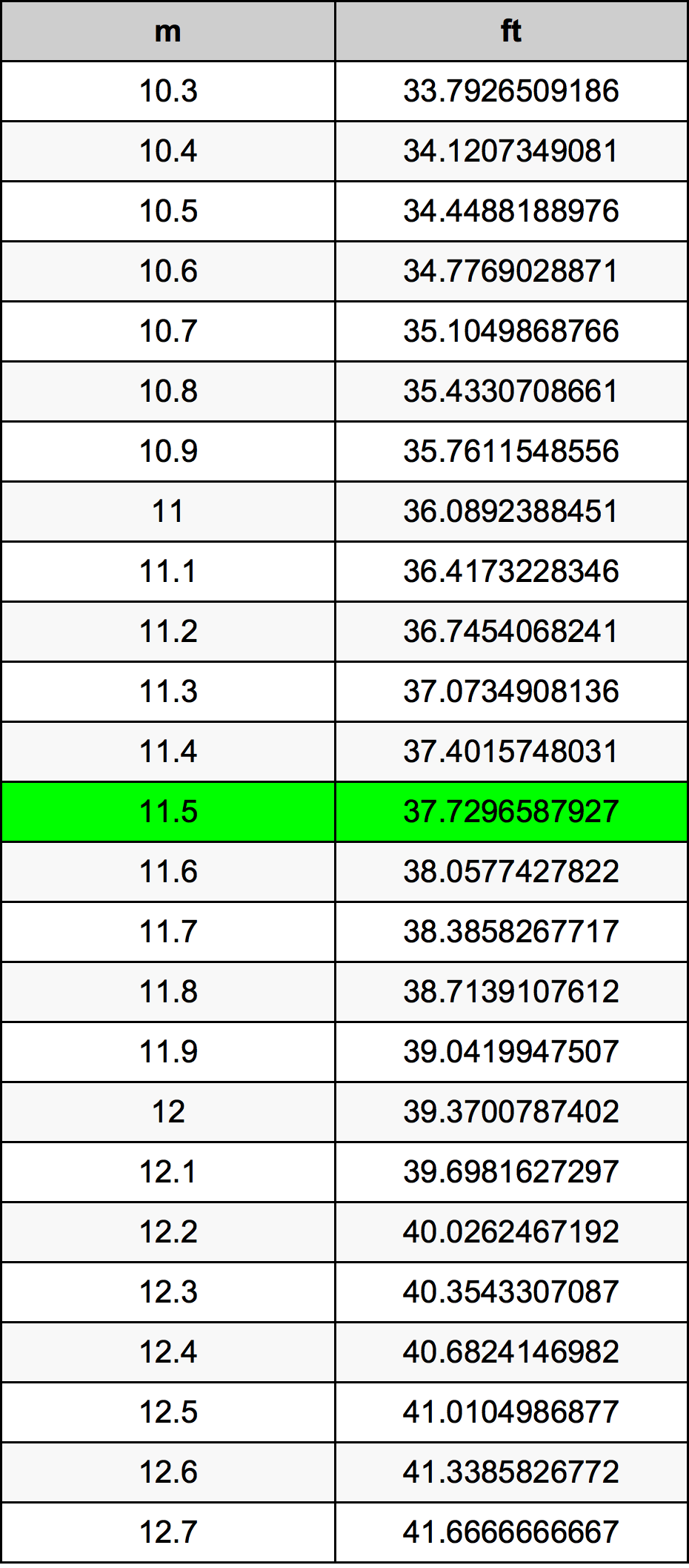 511 feet in meters