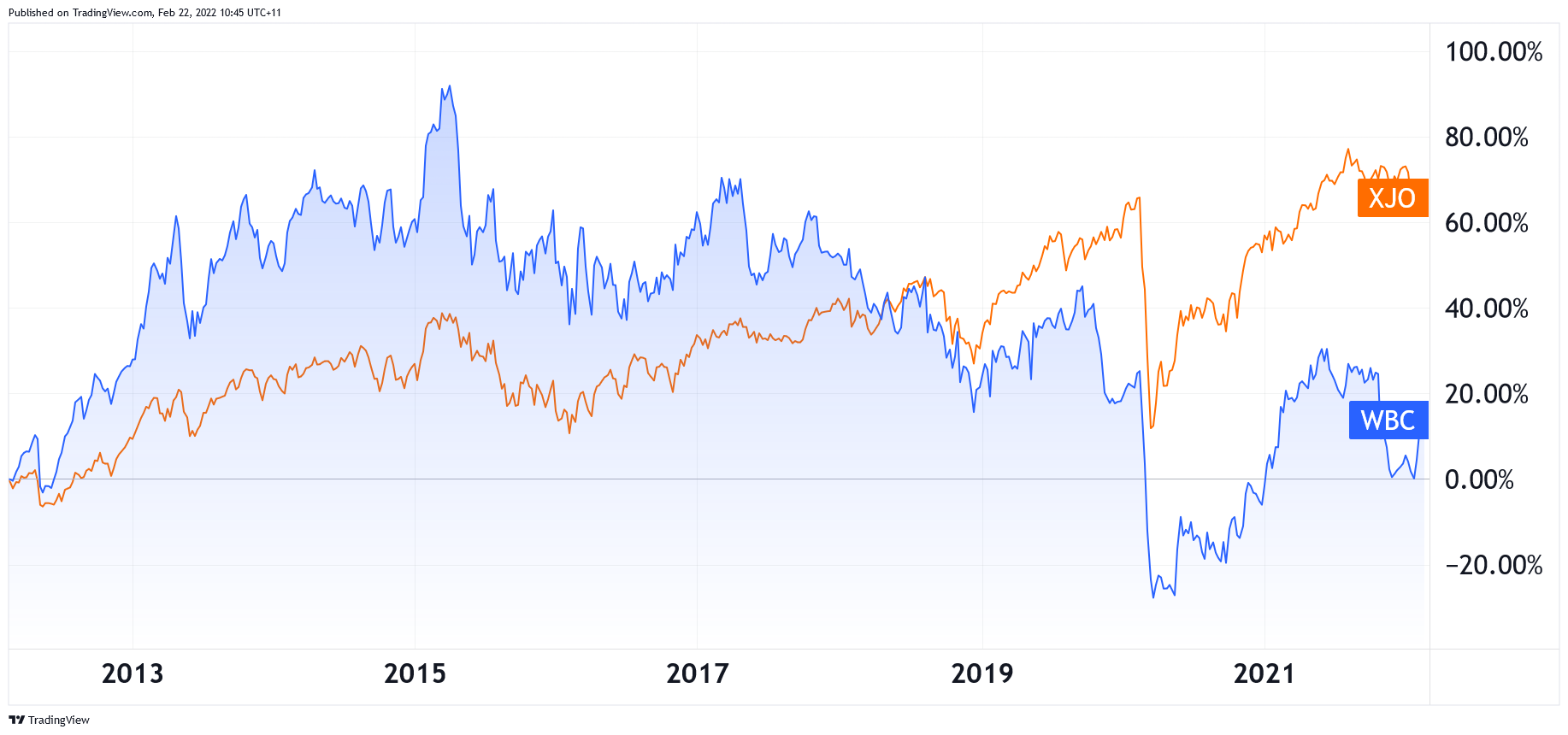 wbc share price