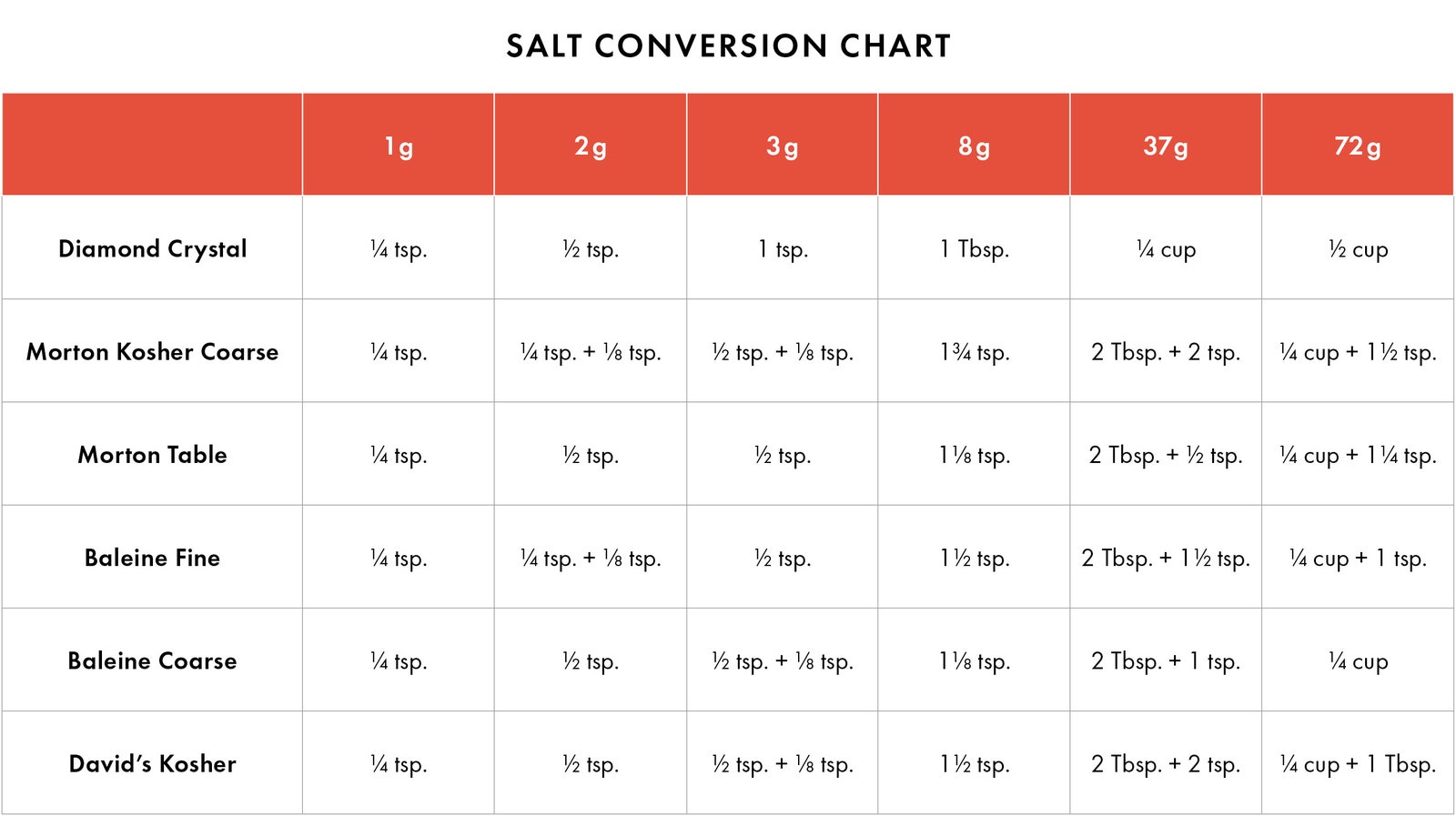 teaspoons to grams salt