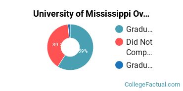 ole miss graduation rate