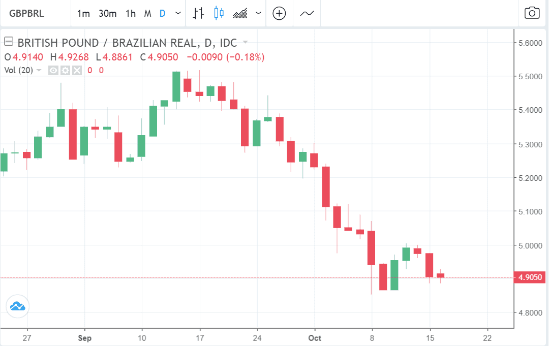 gbp to brl