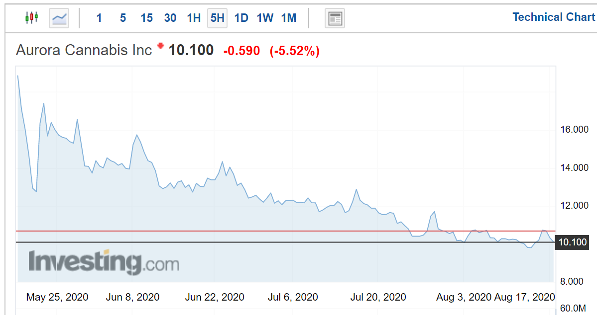 acb stock