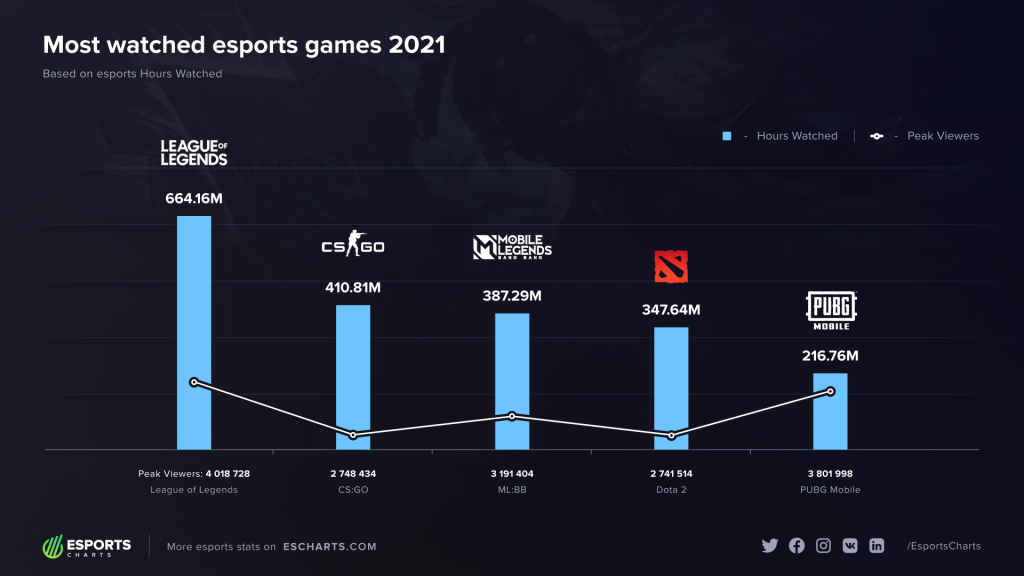 lol esports statistics