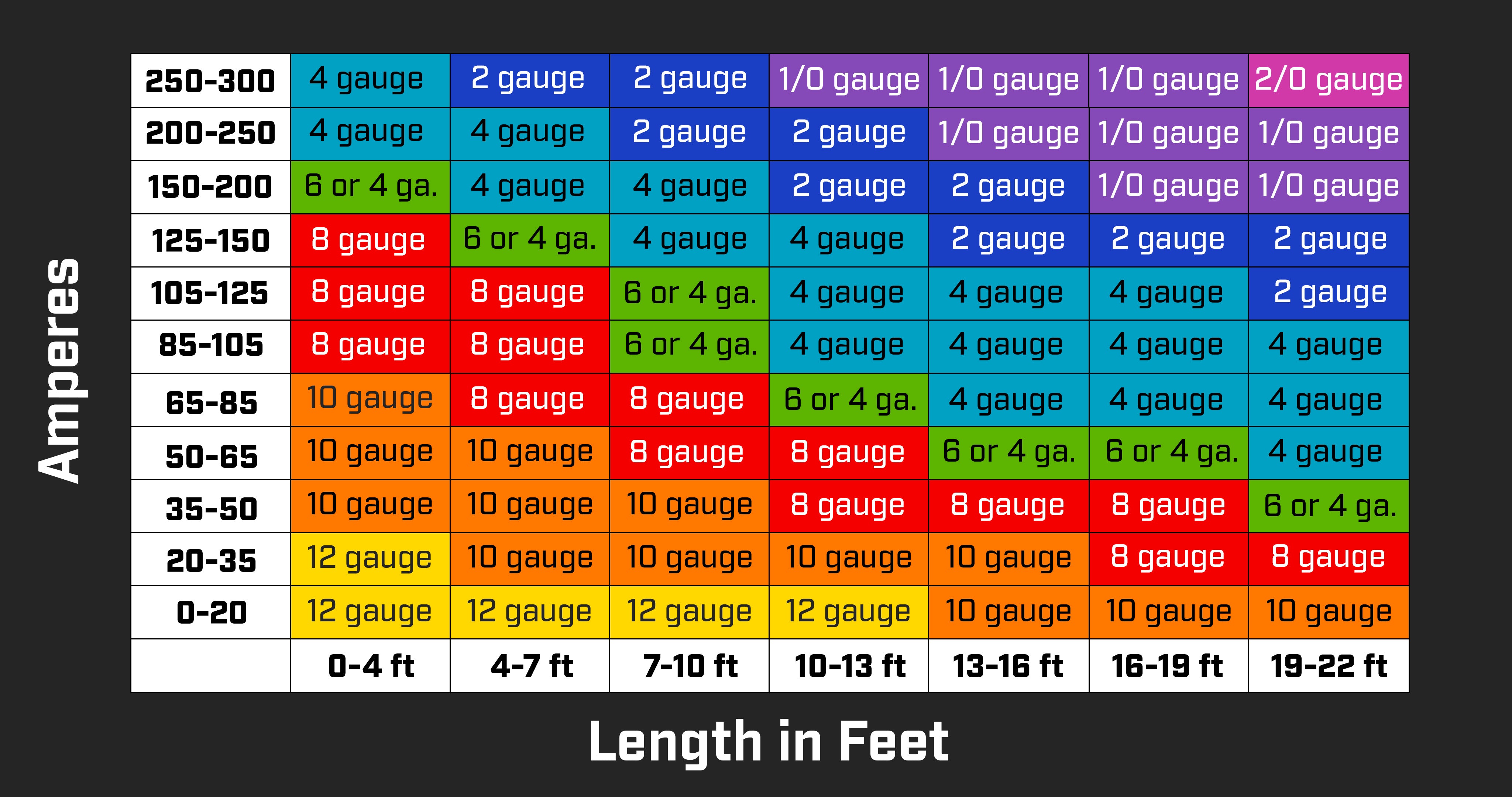 gauge to amps