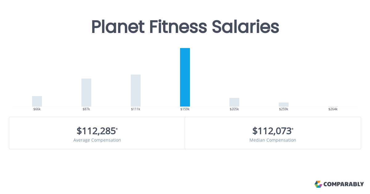 planet fitness club manager salary