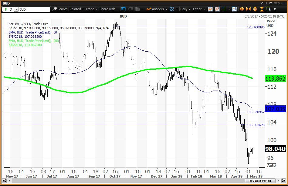 anheuser busch stock