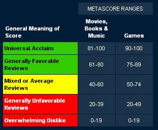 meta score