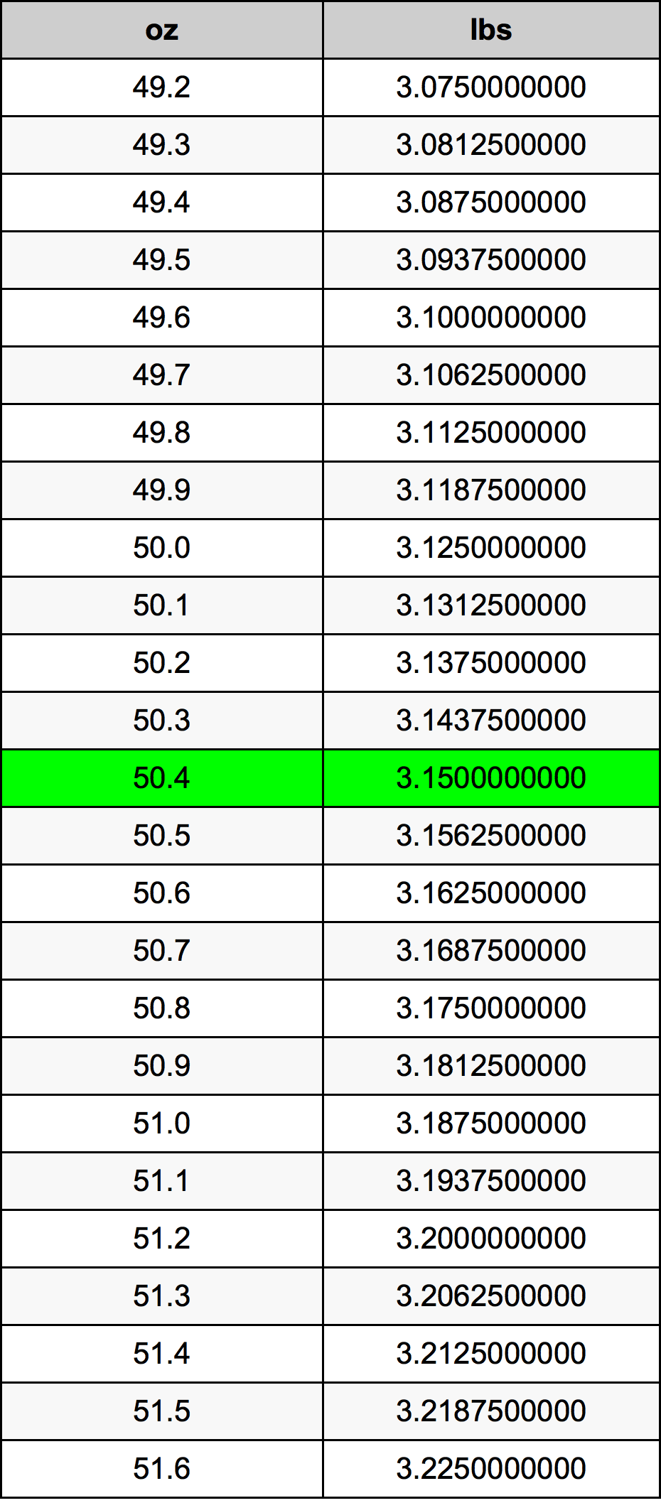 50 ounces to lbs
