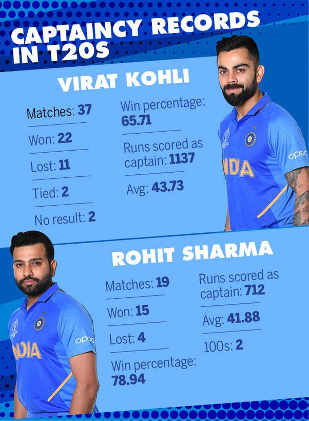 rohit sharma vs virat kohli captaincy record