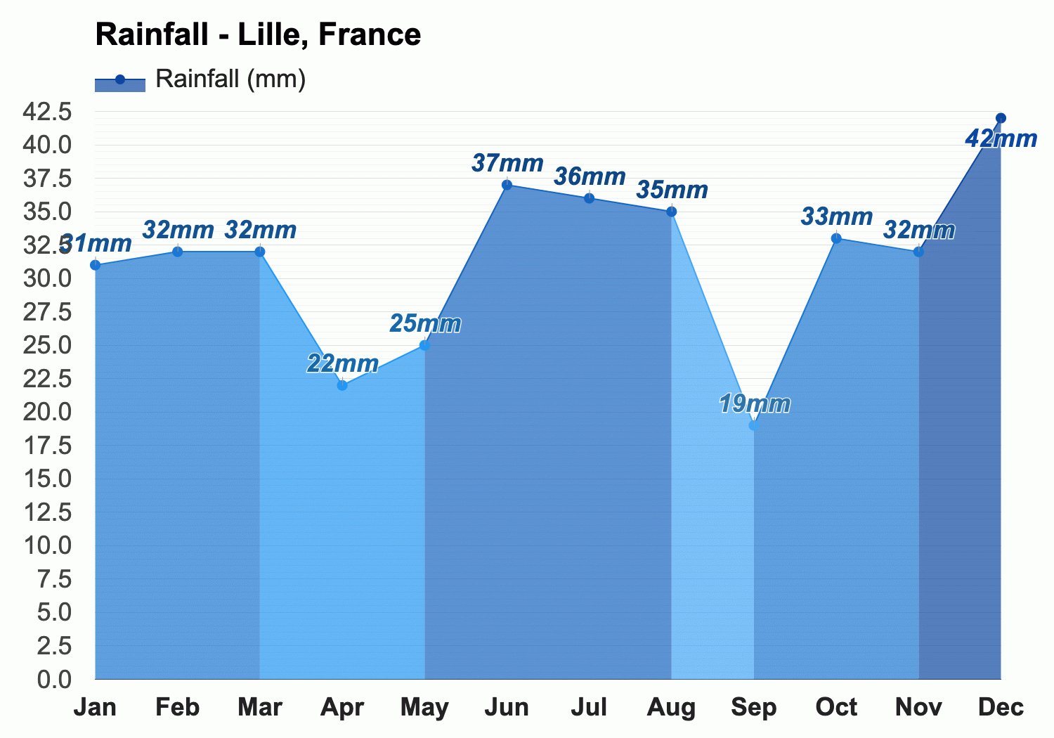 weather lille april