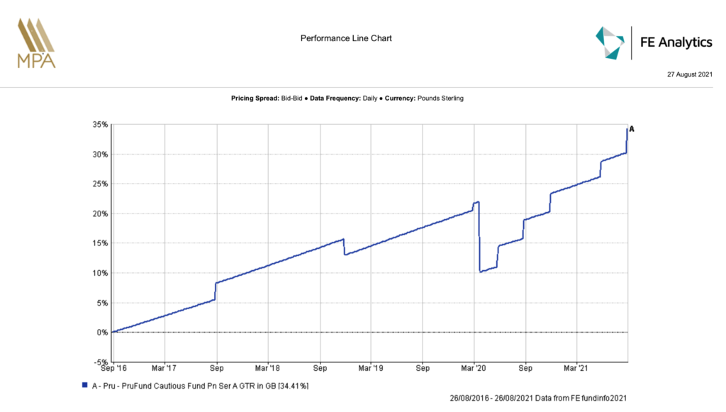 prufund growth