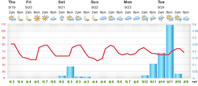 weather forecast in newbury