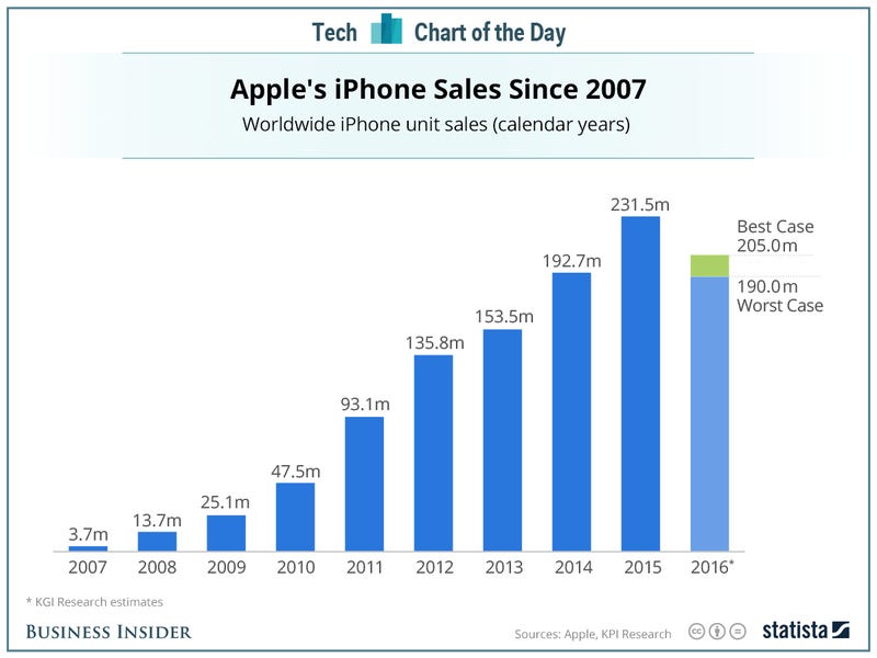 iphone sales