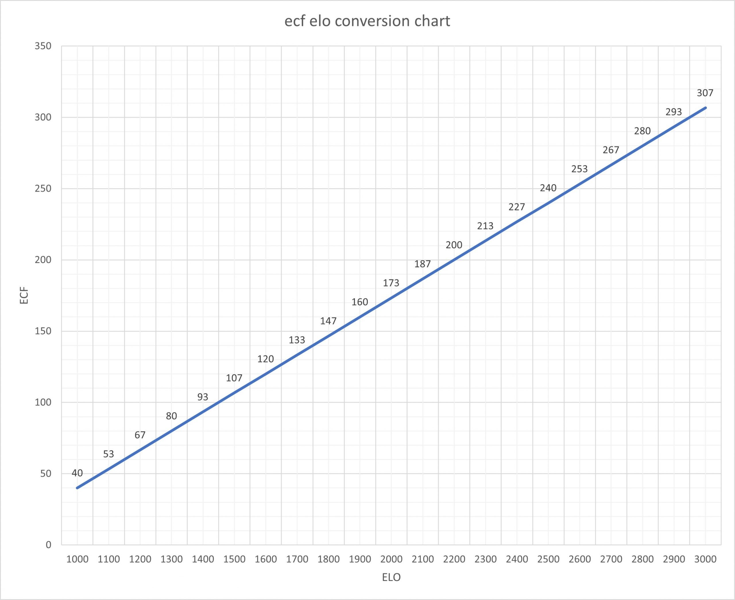 ecf rating