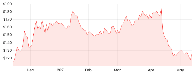 whc asx share price