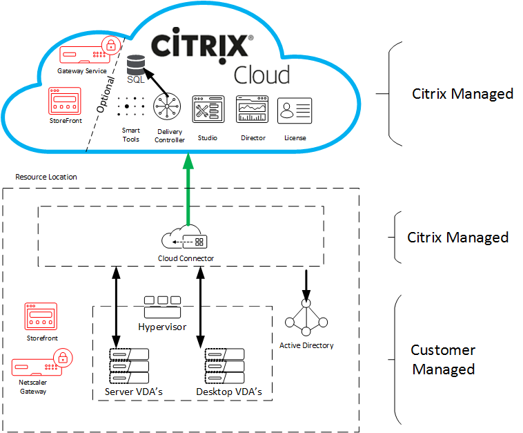 citrix cloud