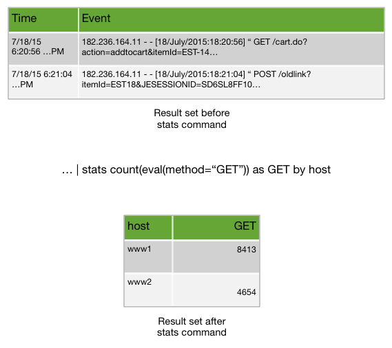 splunk stdev