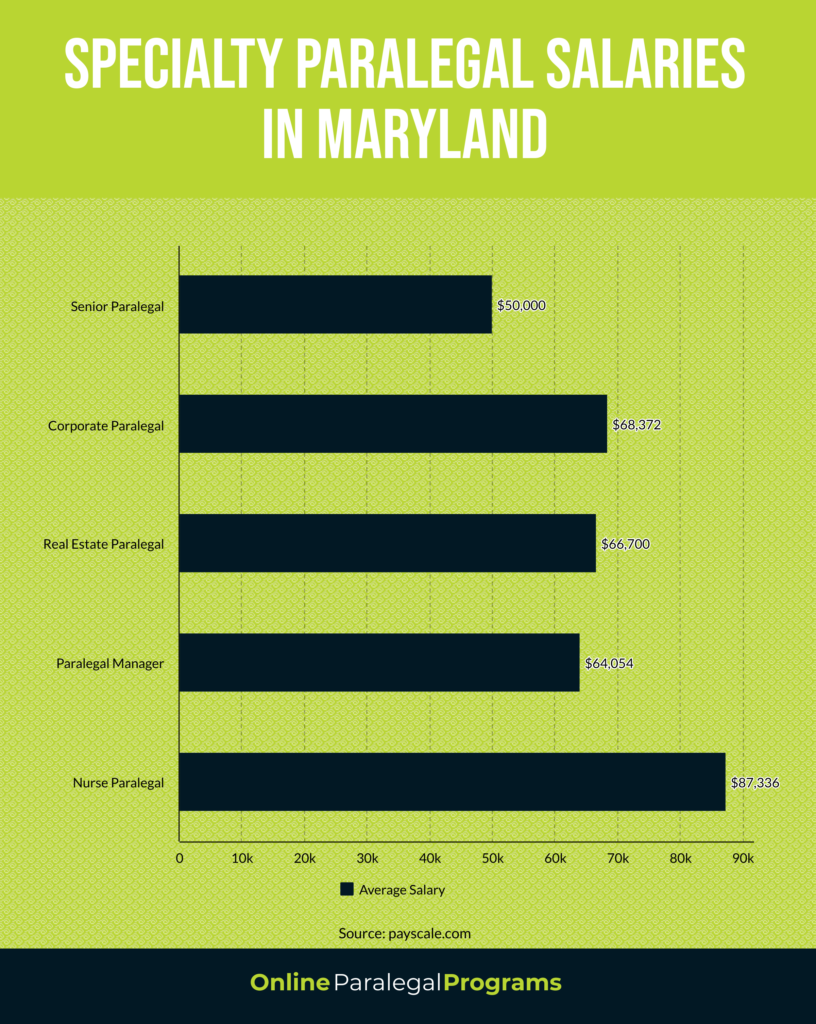 paralegal salary md