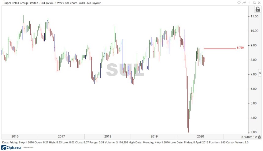 sul share price asx