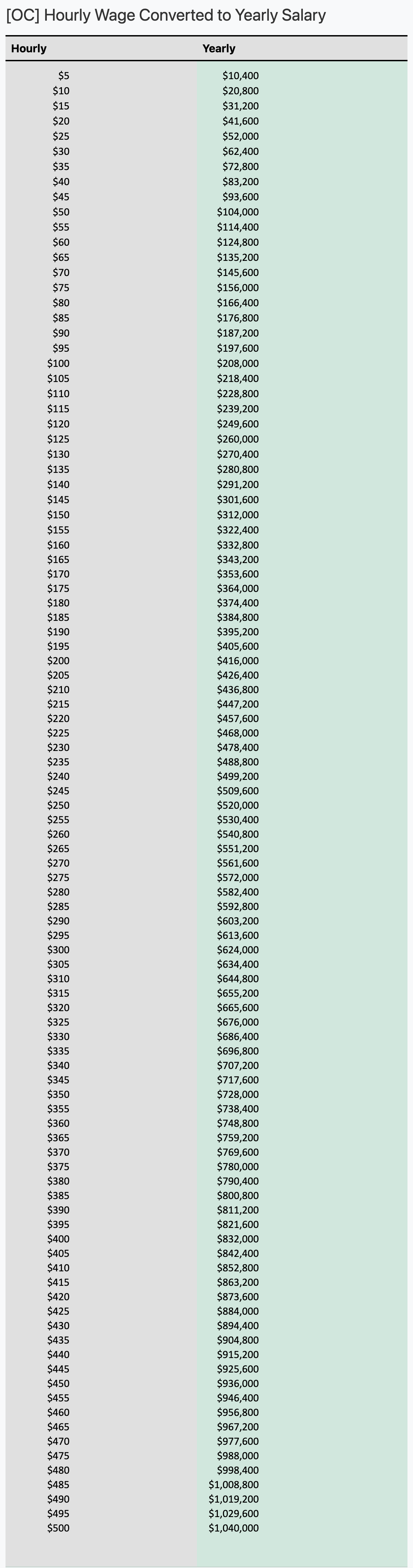 weekly salary to yearly