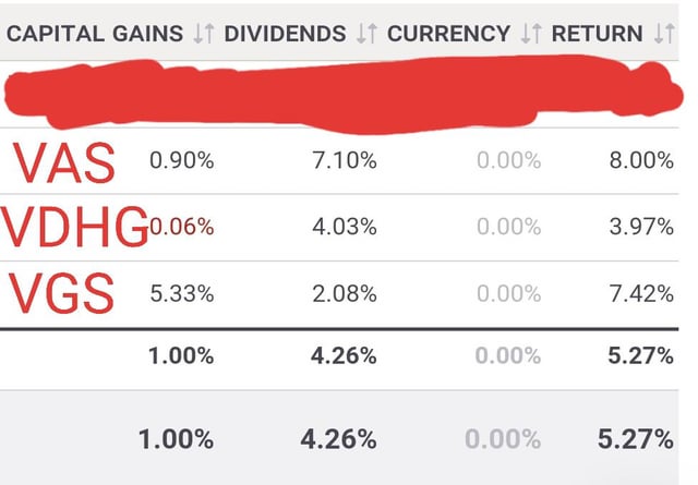 vdhg dividends