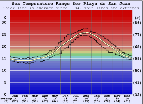 alicante water temperature