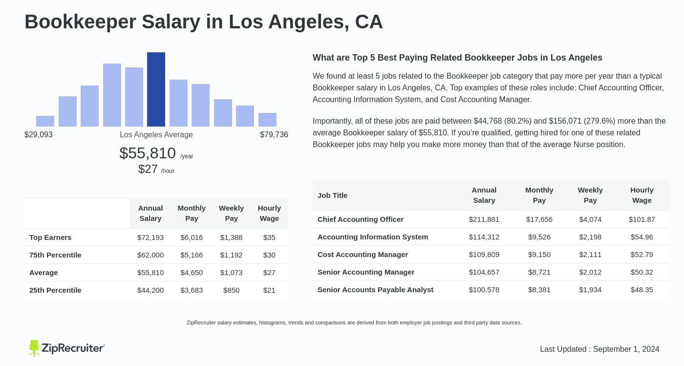 bookkeeper wage