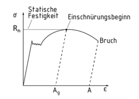 tensile deutsch