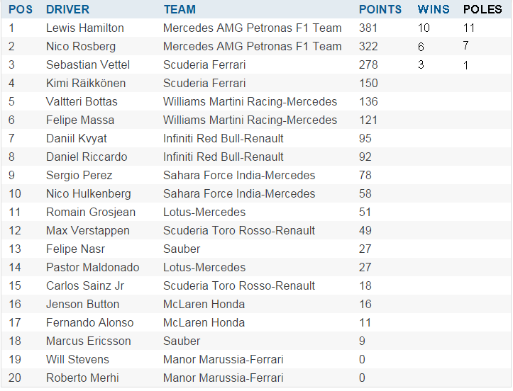 f1 standing 2015