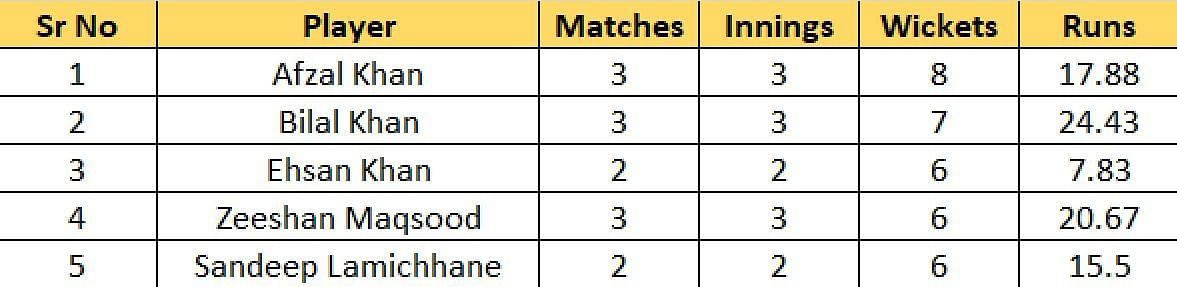 acc mens premier cup 2023 points table