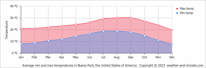 buena park weather hourly