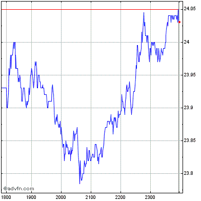 wds nyse share price