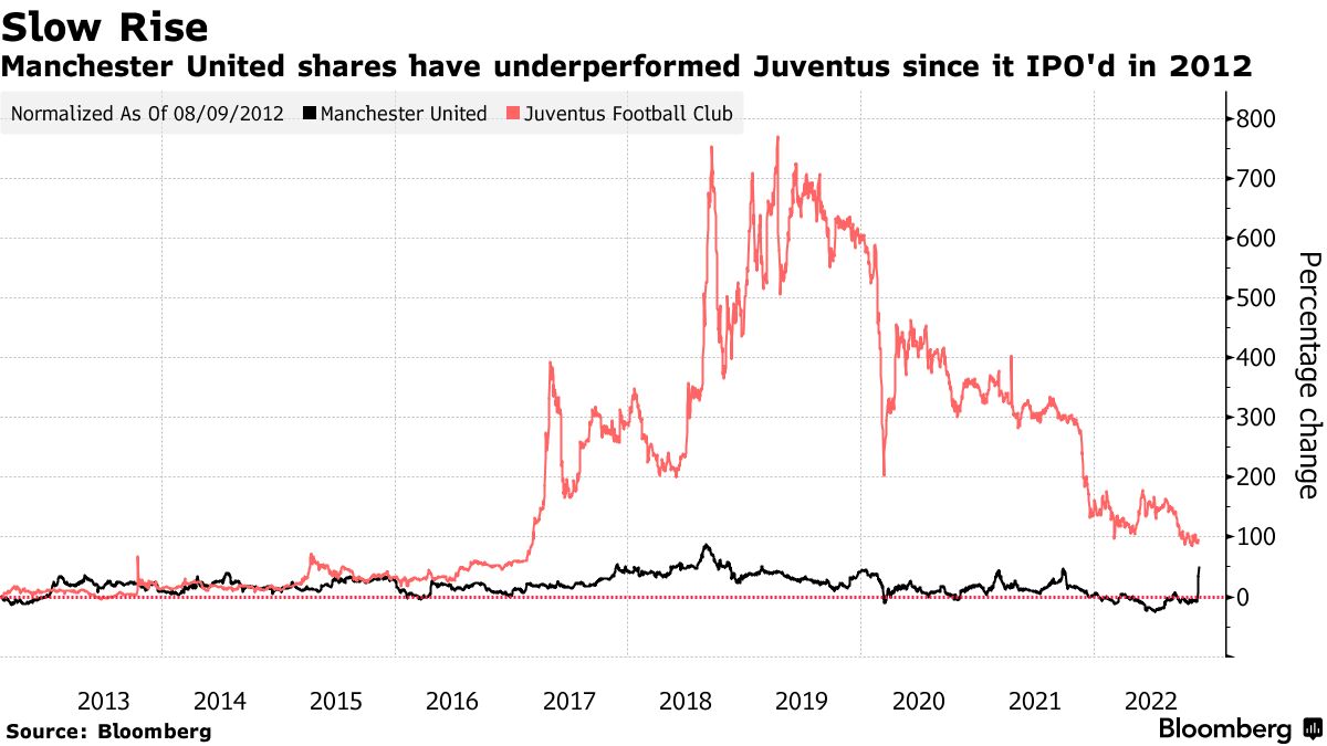 man utd share price