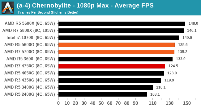 5600g vs 5700g