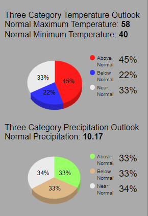 washington dc temperature in december