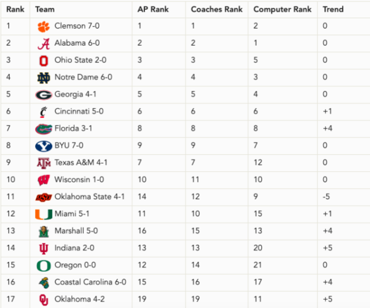 bcs rankings today