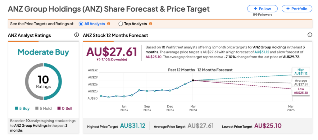 anz share price