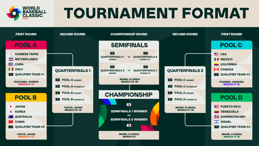 resultados mundial de beisbol 2023