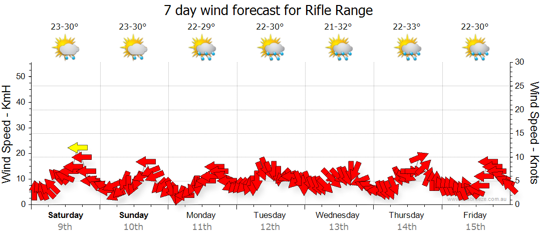 rifle range weather