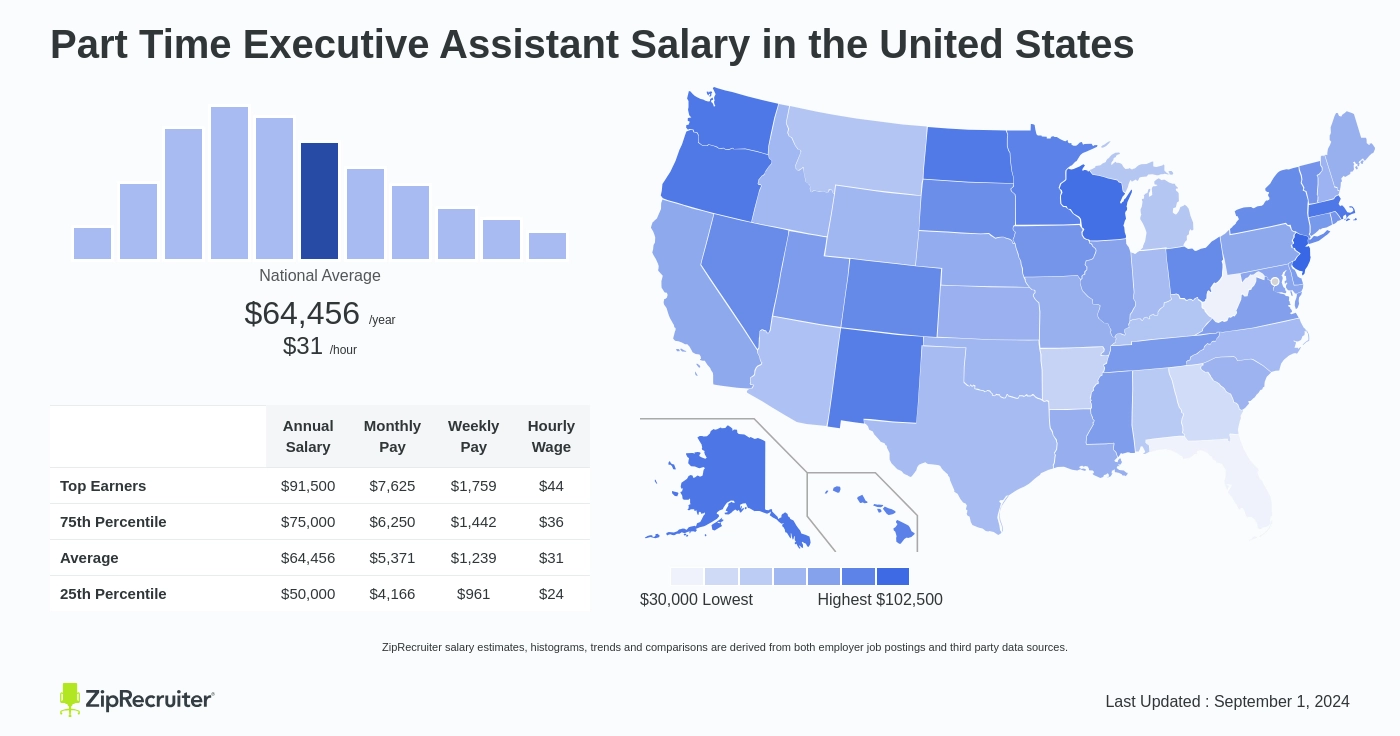 average wage for executive assistant