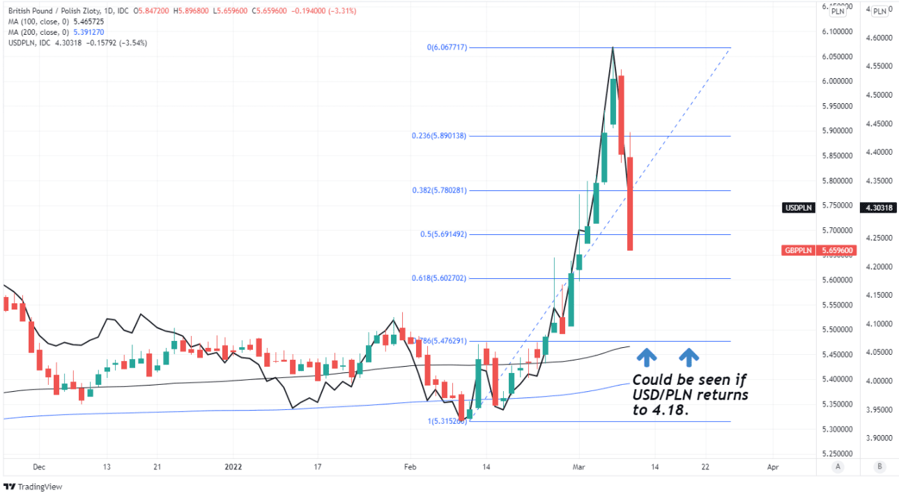 gbp to polish zloty