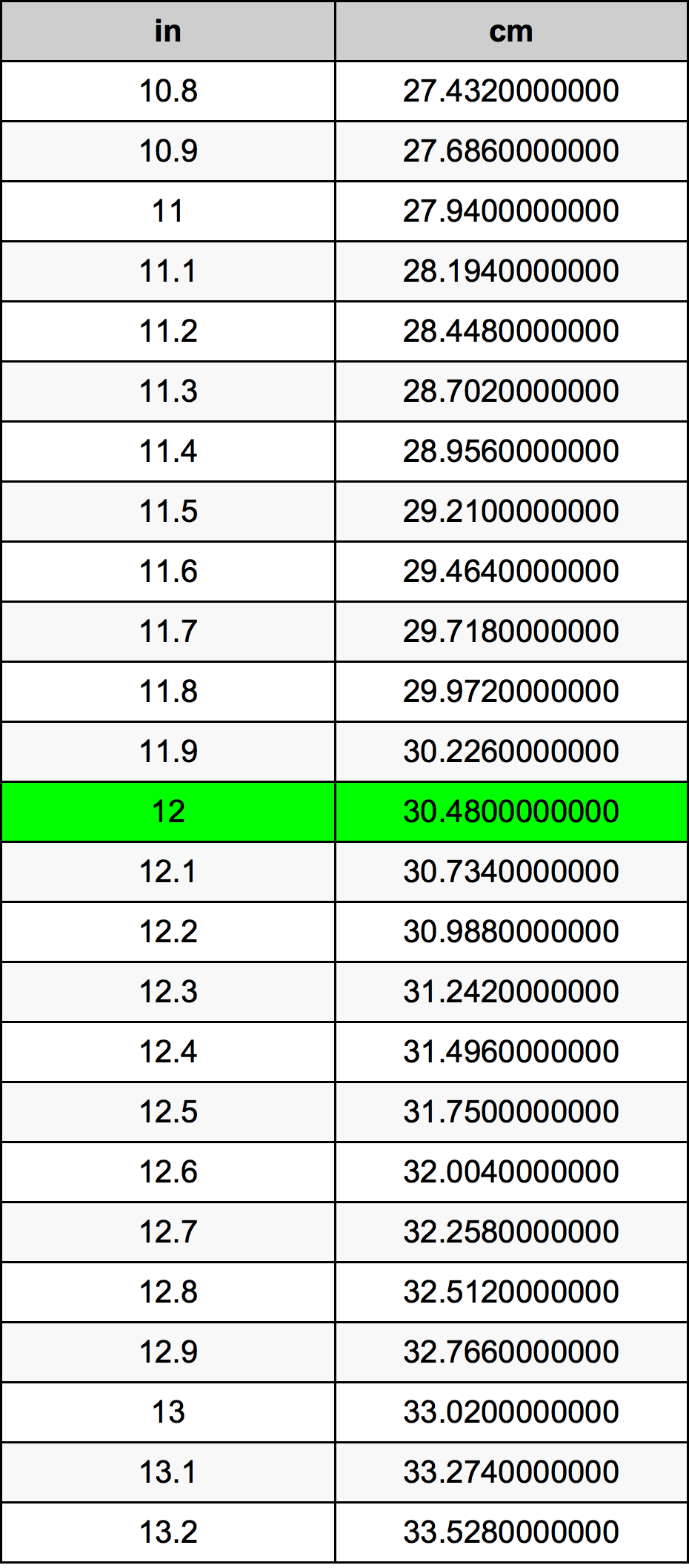 12 cm kaç inç