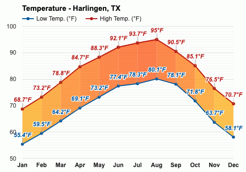 harlingen texas weather