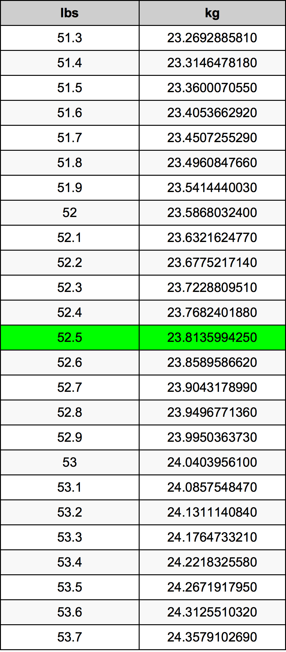 52.5 pounds in kg