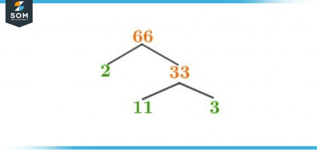 prime factorization of 66