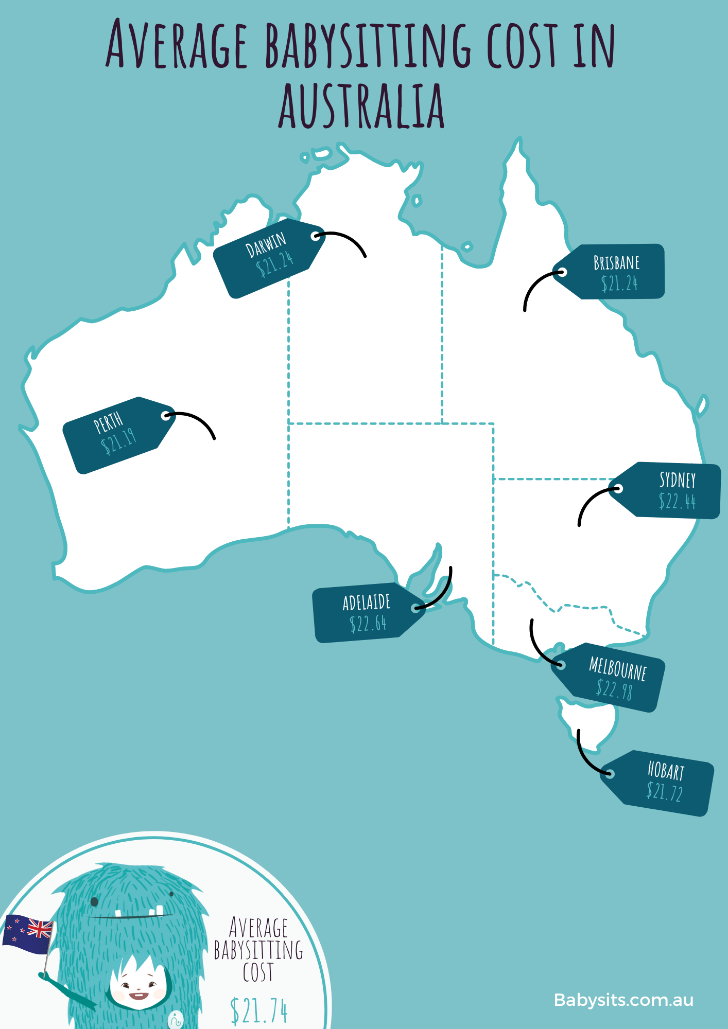 babysitting rates per hour australia