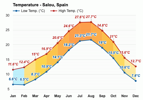 temp in salou in october