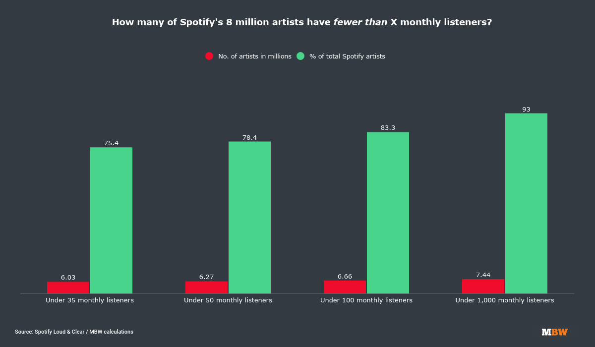 spotify top 500 artists monthly listeners